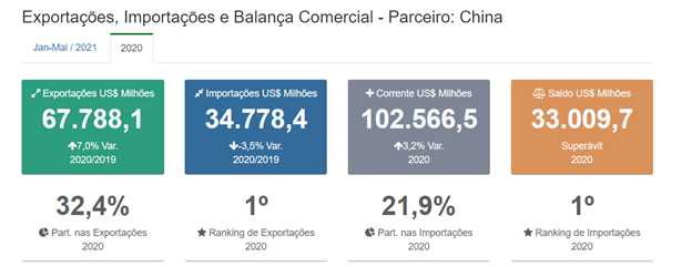 Exportações, Importações e Balança Comercial - Parceiro China