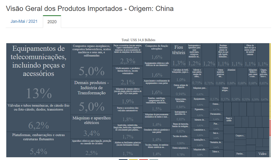 Visão Geral das importações da China para o Brasil em 2020
