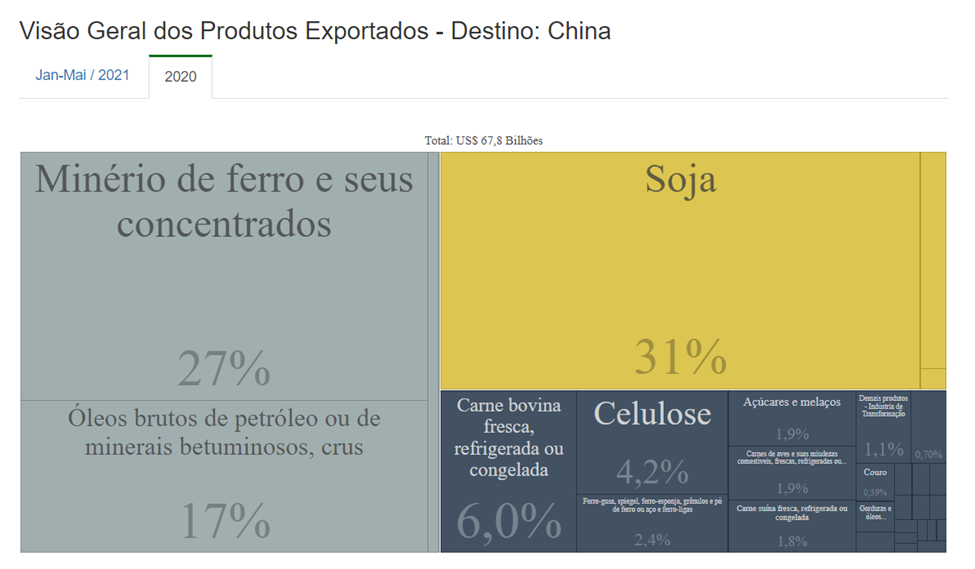 Quadro de visão geral de exportação para a China em 2020